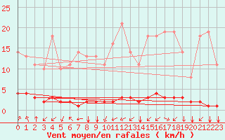 Courbe de la force du vent pour Saint-Philbert-sur-Risle (27)
