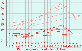 Courbe de la force du vent pour Verngues - Hameau de Cazan (13)