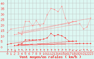 Courbe de la force du vent pour Saint-Philbert-sur-Risle (27)