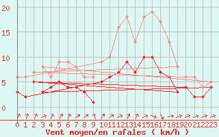 Courbe de la force du vent pour Souprosse (40)