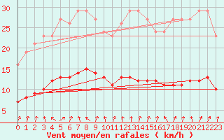Courbe de la force du vent pour Amiens - Dury (80)