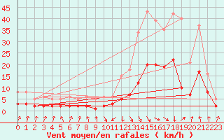 Courbe de la force du vent pour Sallanches (74)