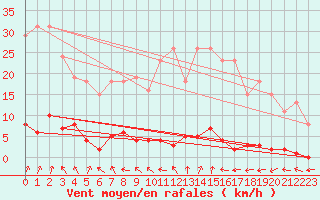 Courbe de la force du vent pour Lamballe (22)