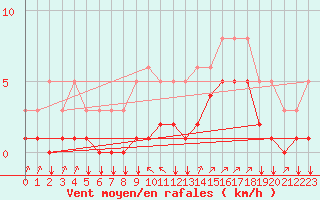 Courbe de la force du vent pour Saint-Philbert-sur-Risle (27)
