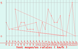 Courbe de la force du vent pour Selonnet (04)