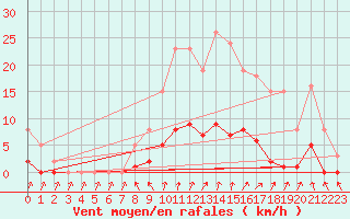 Courbe de la force du vent pour Connerr (72)