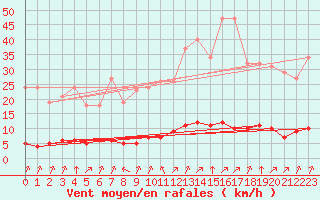 Courbe de la force du vent pour Saint-Philbert-sur-Risle (27)