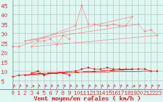 Courbe de la force du vent pour Leign-les-Bois (86)