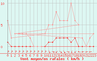Courbe de la force du vent pour Cernay-la-Ville (78)