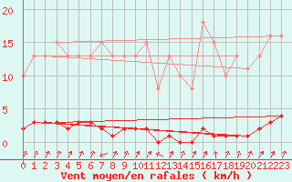 Courbe de la force du vent pour Pinsot (38)