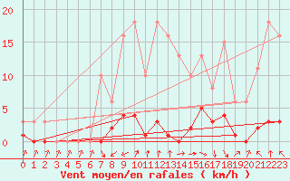 Courbe de la force du vent pour Coulommes-et-Marqueny (08)