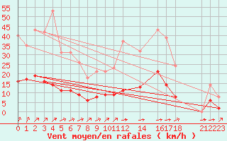 Courbe de la force du vent pour Variscourt (02)