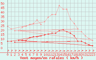 Courbe de la force du vent pour Leign-les-Bois (86)