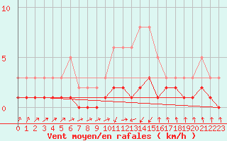 Courbe de la force du vent pour Vernouillet (78)