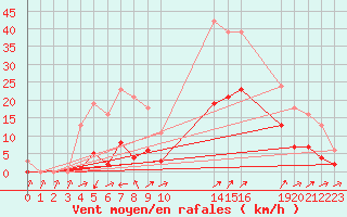 Courbe de la force du vent pour Christnach (Lu)