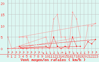 Courbe de la force du vent pour Pinsot (38)