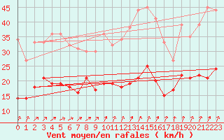 Courbe de la force du vent pour Mont-Rigi (Be)