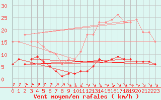 Courbe de la force du vent pour Avila - La Colilla (Esp)