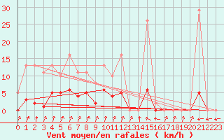 Courbe de la force du vent pour Pinsot (38)