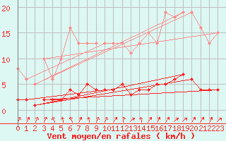 Courbe de la force du vent pour Herserange (54)