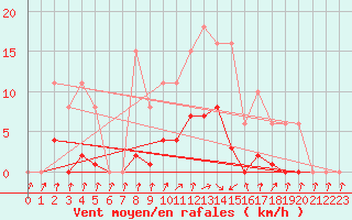 Courbe de la force du vent pour Bellefontaine (88)