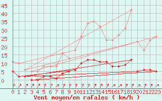 Courbe de la force du vent pour Seichamps (54)