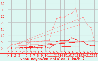 Courbe de la force du vent pour Thoiras (30)