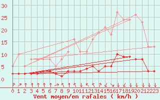 Courbe de la force du vent pour Saint-Philbert-sur-Risle (27)
