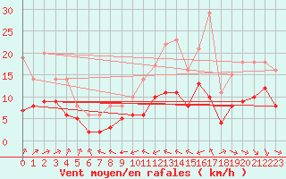 Courbe de la force du vent pour Souprosse (40)