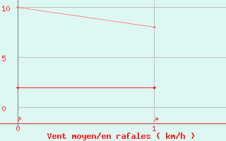 Courbe de la force du vent pour Leign-les-Bois (86)