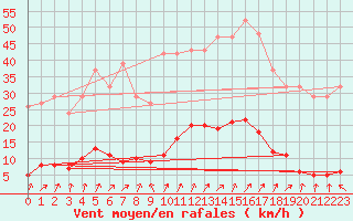 Courbe de la force du vent pour Lamballe (22)