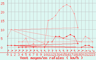 Courbe de la force du vent pour Clermont de l
