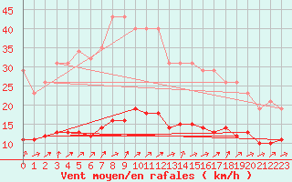 Courbe de la force du vent pour Hestrud (59)