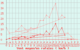 Courbe de la force du vent pour Bannay (18)