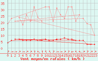 Courbe de la force du vent pour Variscourt (02)