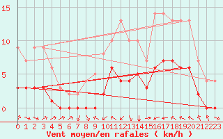 Courbe de la force du vent pour Souprosse (40)