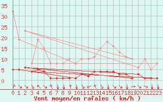 Courbe de la force du vent pour Saint-Maximin-la-Sainte-Baume (83)