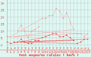 Courbe de la force du vent pour Saint-Philbert-sur-Risle (27)