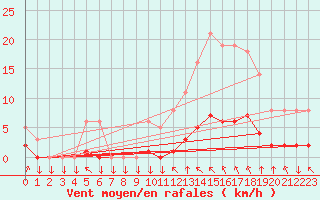 Courbe de la force du vent pour Saint-Philbert-sur-Risle (27)