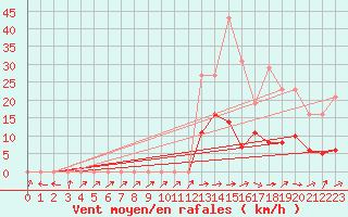 Courbe de la force du vent pour Bannay (18)