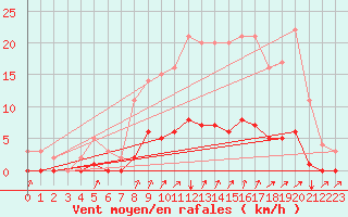 Courbe de la force du vent pour Seichamps (54)