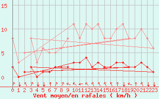 Courbe de la force du vent pour Saint-Philbert-sur-Risle (27)