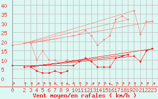 Courbe de la force du vent pour Ciudad Real (Esp)