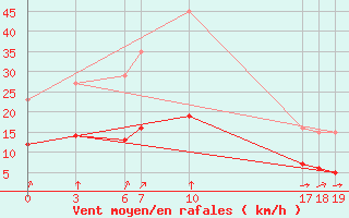 Courbe de la force du vent pour Guidel (56)