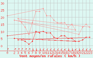 Courbe de la force du vent pour Lagny-sur-Marne (77)