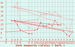 Courbe de la force du vent pour Lignerolles (03)