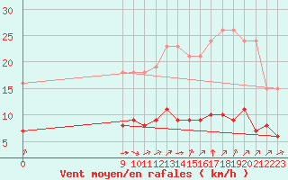 Courbe de la force du vent pour L