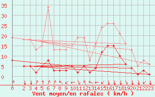 Courbe de la force du vent pour Crest (26)