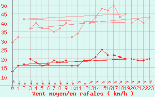 Courbe de la force du vent pour Saint-Jean-de-Liversay (17)