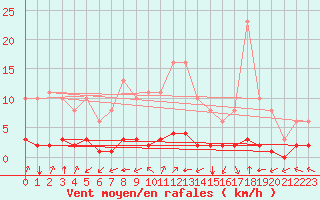Courbe de la force du vent pour Guret (23)